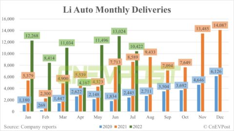 Li Auto delivers 10,422 vehicles in July, down 20% from June