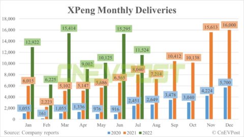 Xpeng delivers 11,524 vehicles in July, down about 25% from June