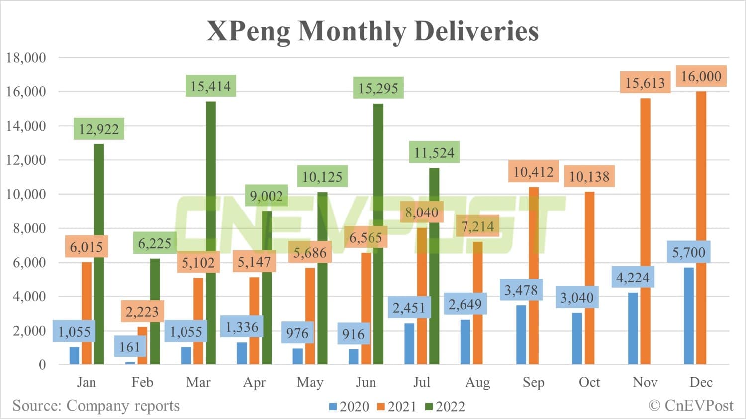 Xpeng delivers 11,524 vehicles in July, down about 25% from June-CnEVPost
