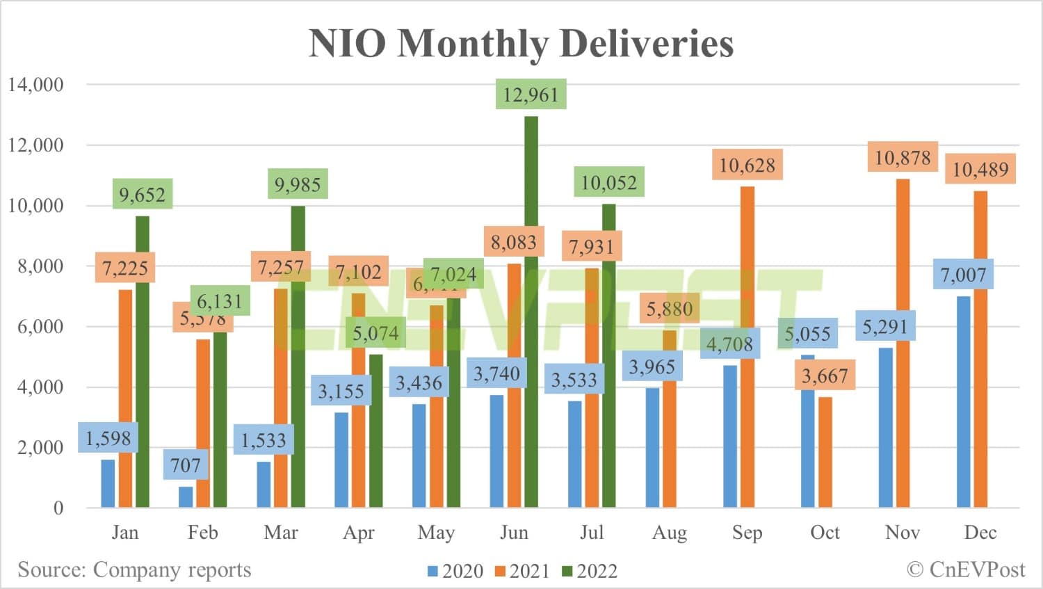 Nio delivers 10,052 vehicles in July, down 22% from June