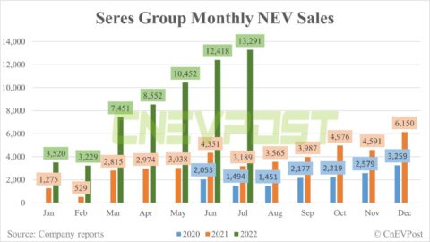 Chongqing Sokon officially renamed as Seres Group, reports 13,291 NEV sales in July