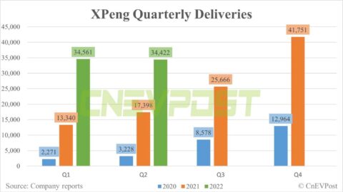 Xpeng Q2 earnings preview: Deutsche Bank expects weak quarter, cuts price target
