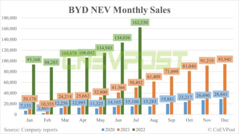 BYD sells record 162,530 NEVs in July, up 21% from June