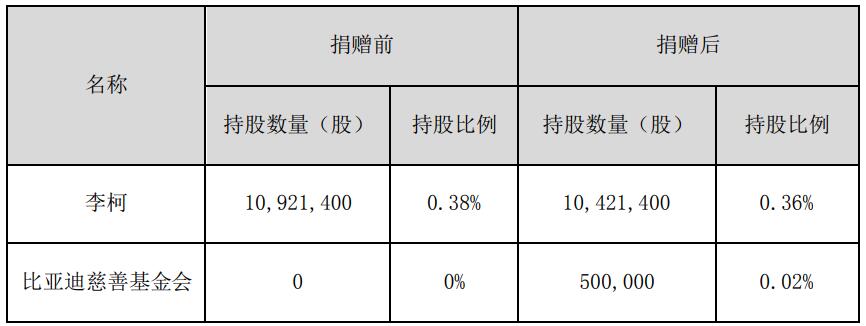 BYD exec to donate about million worth of stock to charity foundation