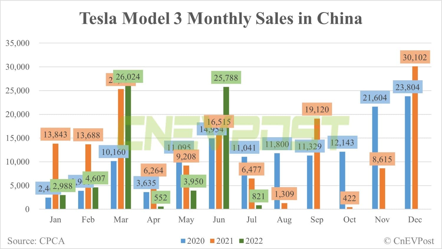 Tesla's July sales in China: 821 Model 3s, 7,640 Model Ys