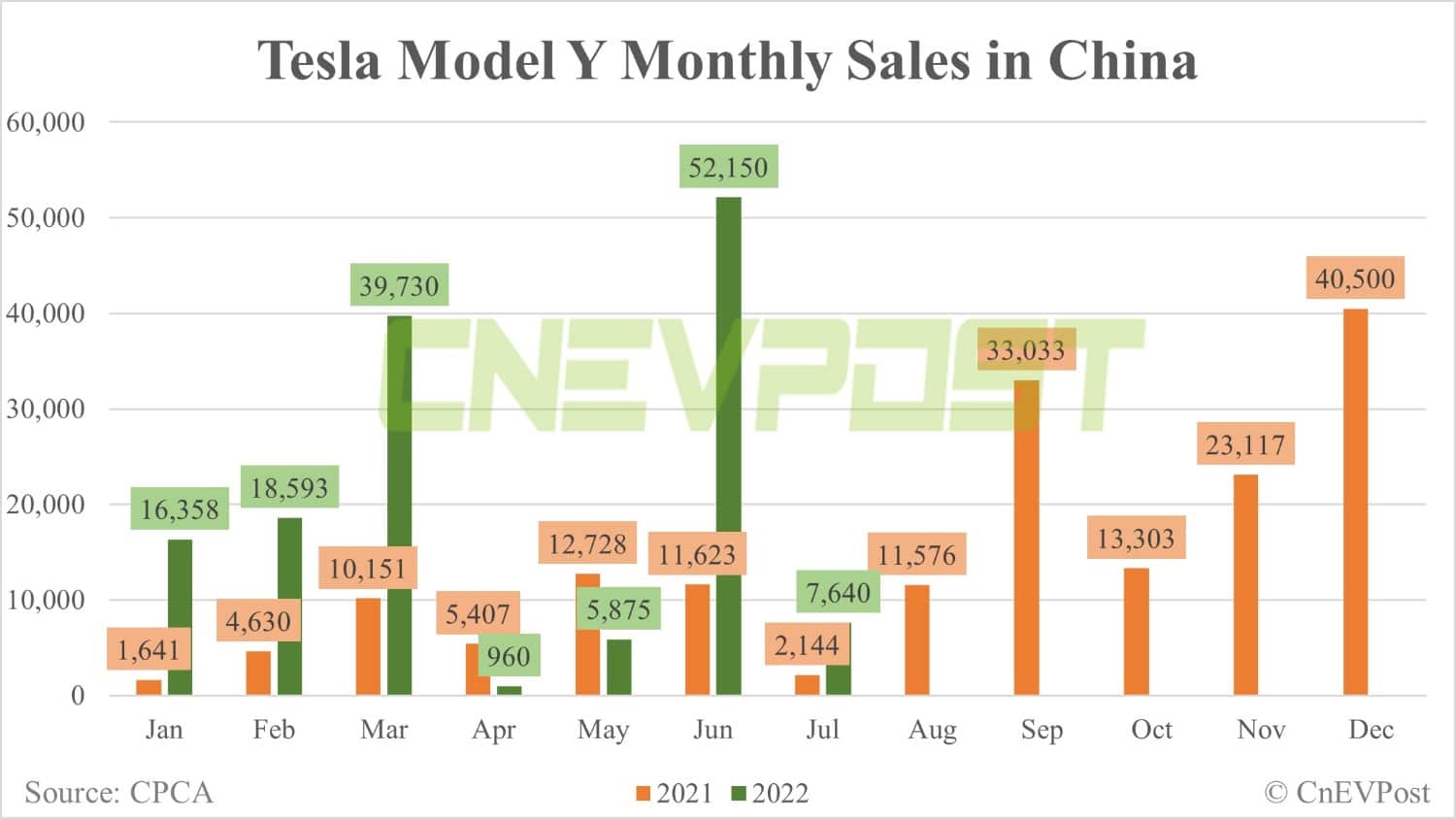Tesla's July sales in China: 821 Model 3s, 7,640 Model Ys
