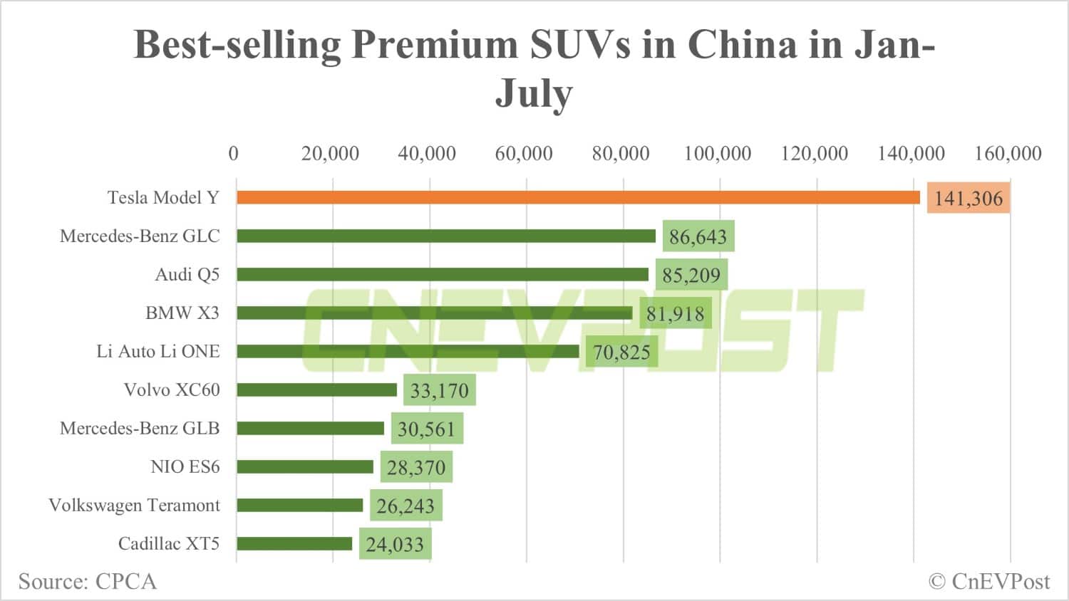 Tesla's July sales in China: 821 Model 3s, 7,640 Model Ys