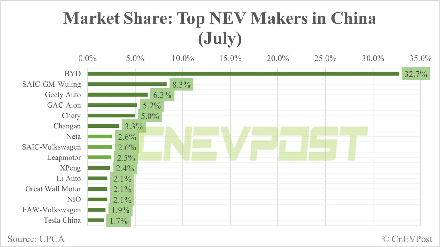 BYD contributes 32.7% of China's NEV sales in July