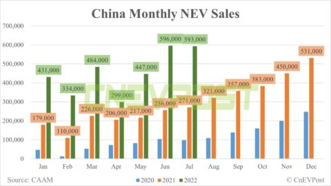 China's July NEV sales at 593,000 units, largely flat from June, CAAM data show