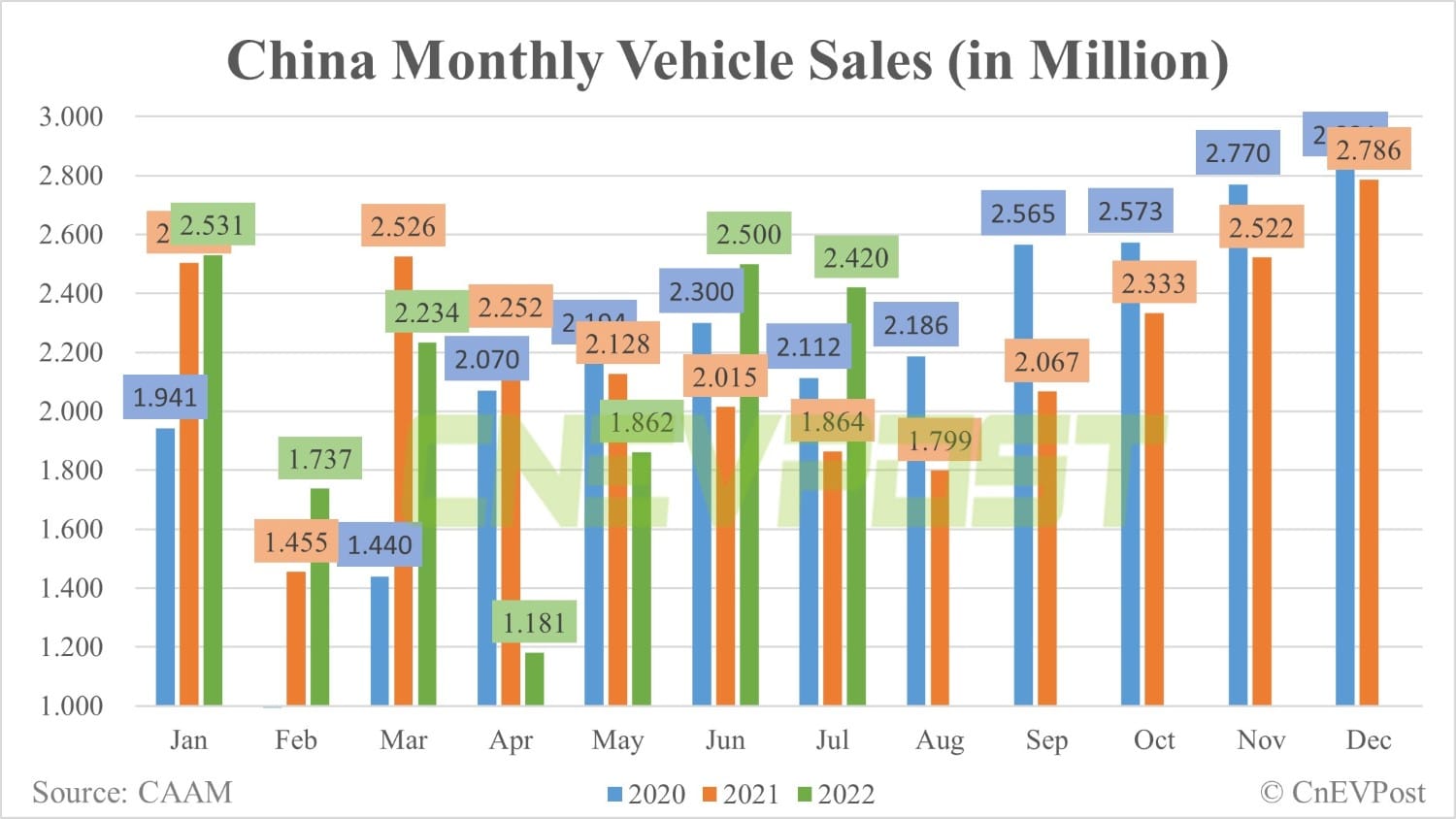 China's July NEV sales at 593,000 units, largely flat from June, CAAM data show
