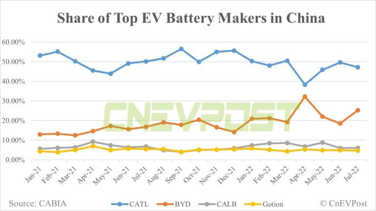 China's July battery installations: CATL share declines, BYD gains