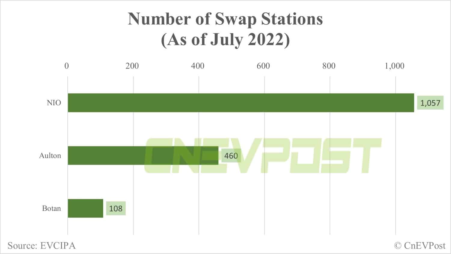 Aulton says it has achieved 30 million cumulative battery swap services