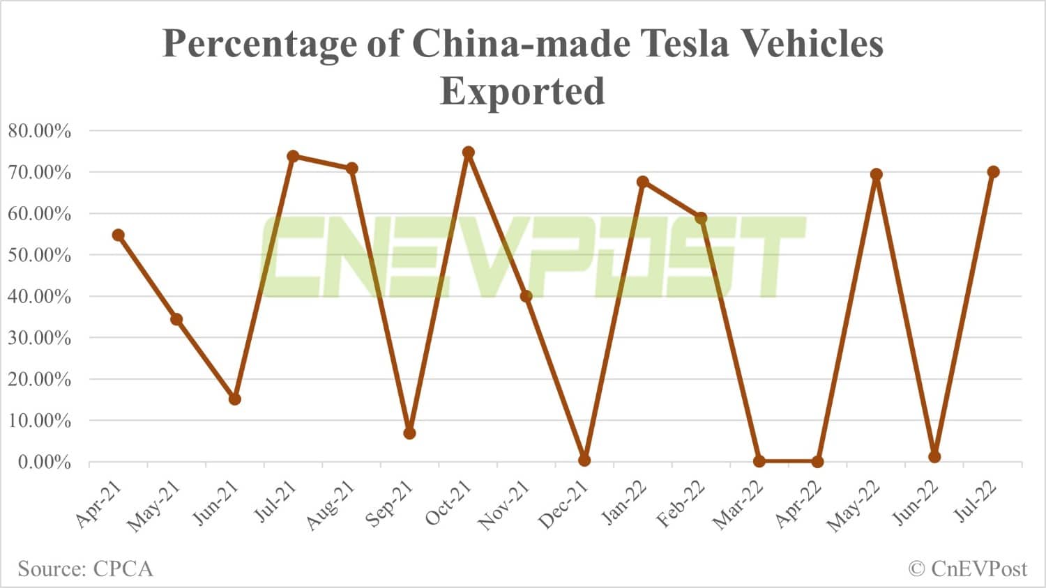 Tesla makes cars for export in first half of quarter & for local market in second half, Musk says on Weibo