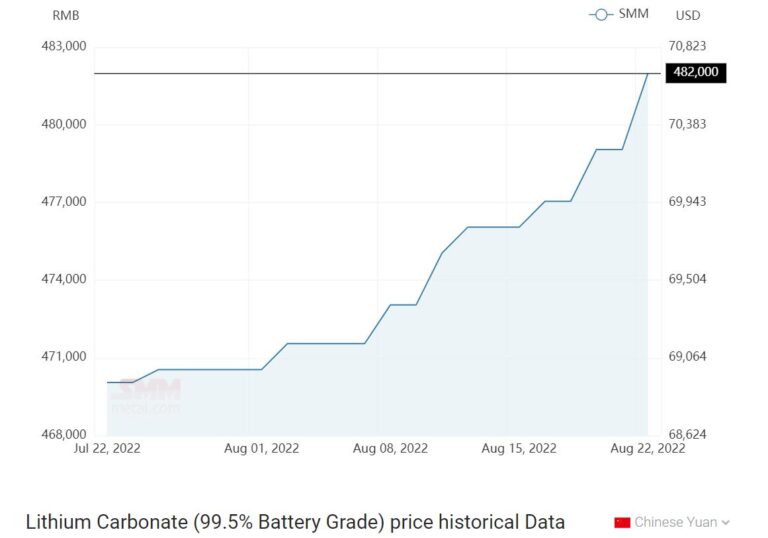 China imports lithium carbonate in July at about 10 times price of same month last year