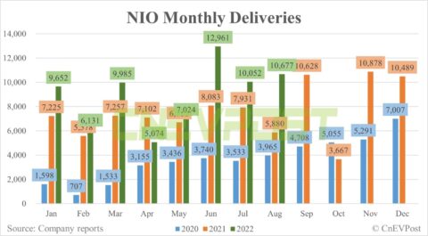 Nio delivers 10,677 vehicles in Aug, up 6% from July