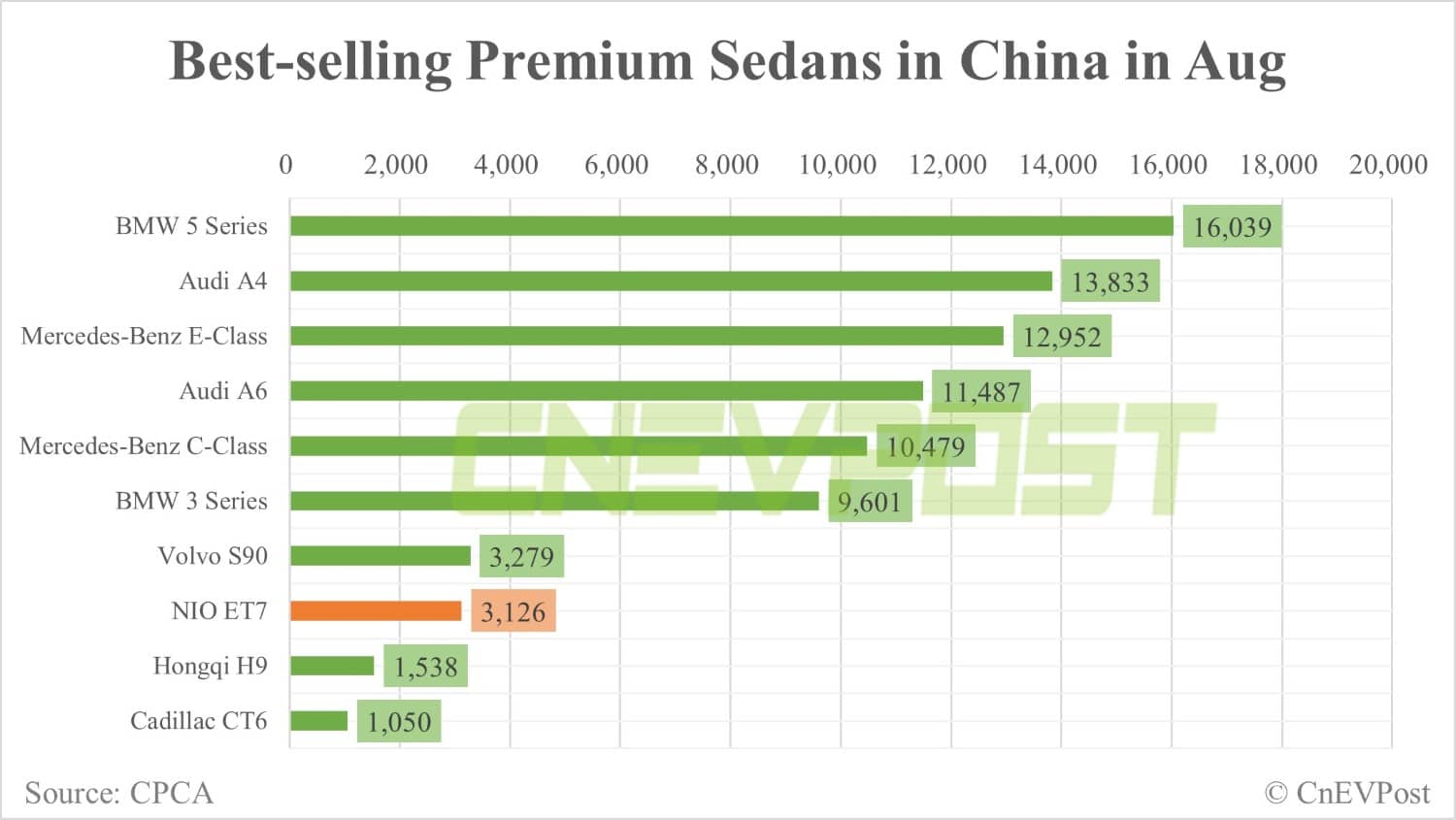 Nio ET7 ranks 8th in best-selling premium sedans in China in Aug-CnEVPost
