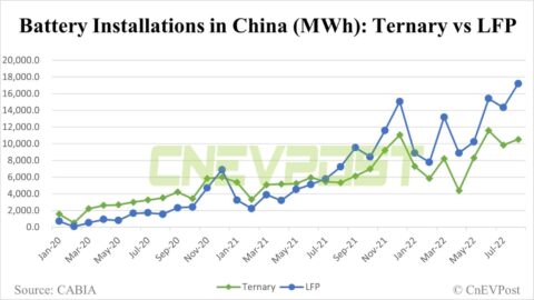BYD chairman believes LFP batteries right choice for China