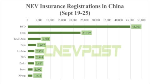 China NEV insurance registrations in 4th week of Sept: Tesla 23,109, Nio 2,844