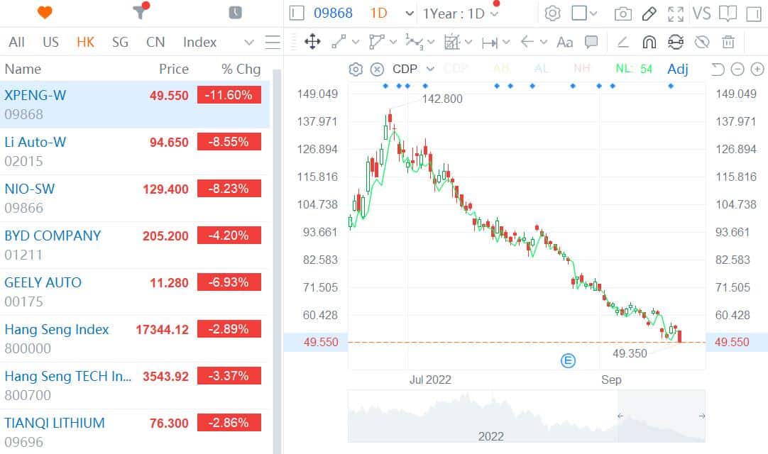 Xpeng falls below HK for first time in Hong Kong as overall market plunges