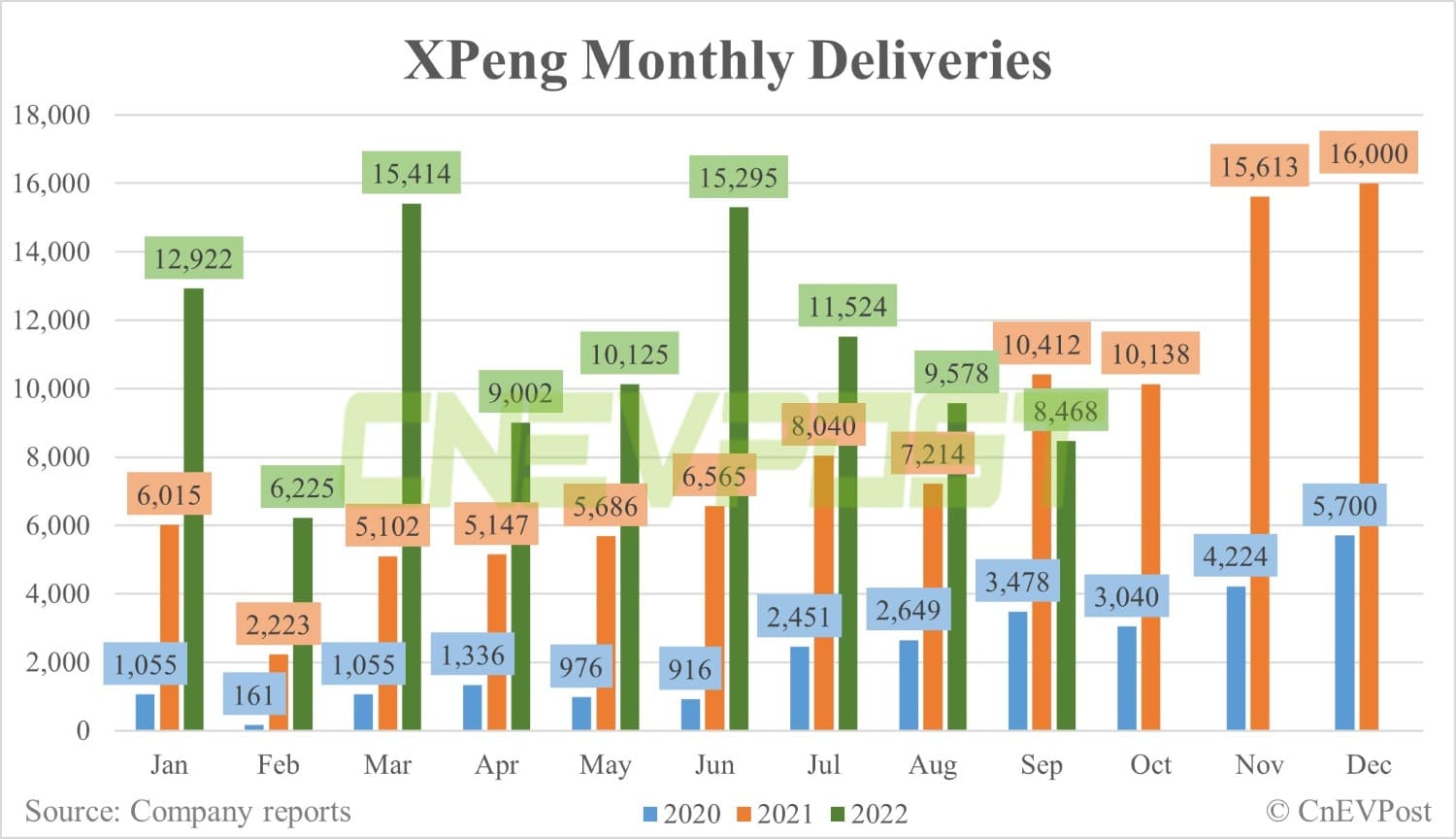 Xpeng delivers 8,468 vehicles in Sept, down 11.6% from Aug-CnEVPost