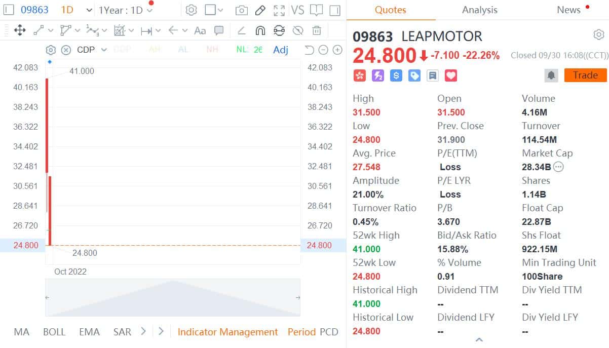 Leapmotor delivers 11,039 vehicles in Sept, down 12% from Aug