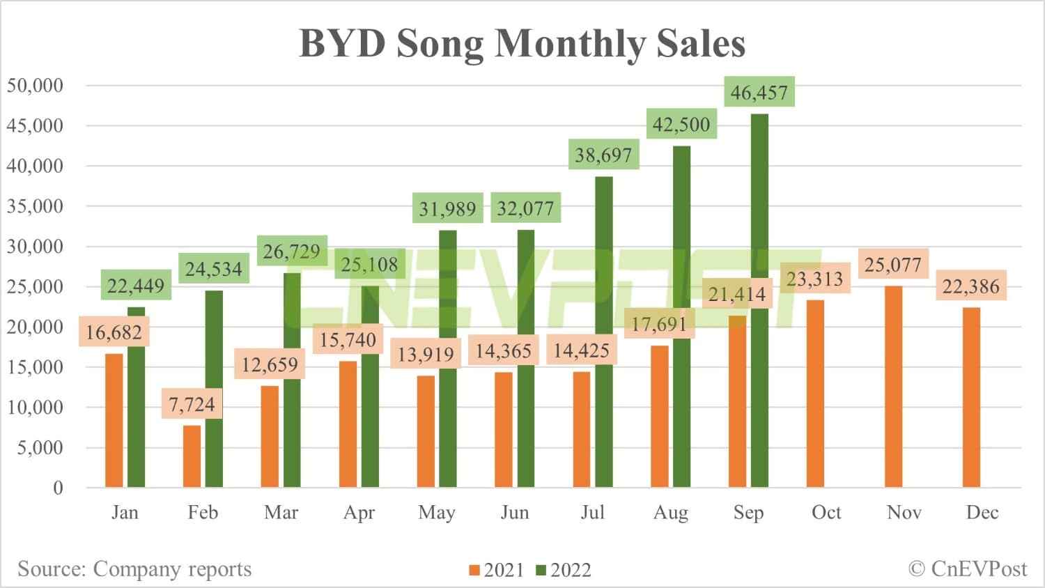 BYD Sept sales breakdown: Song 46,457 units, Qin 39,515 units