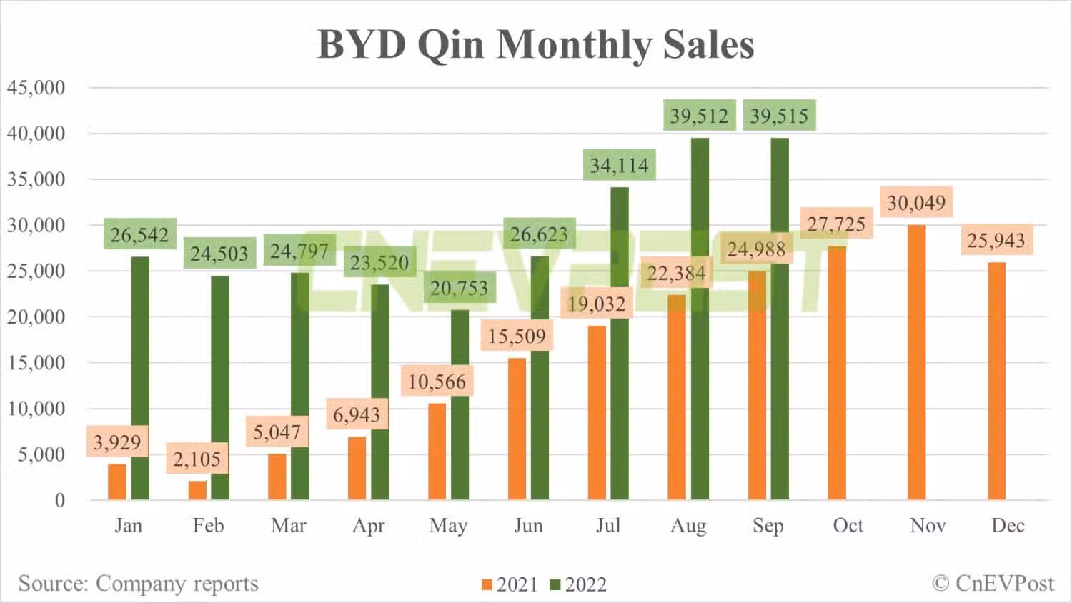 BYD Sept sales breakdown: Song 46,457 units, Qin 39,515 units