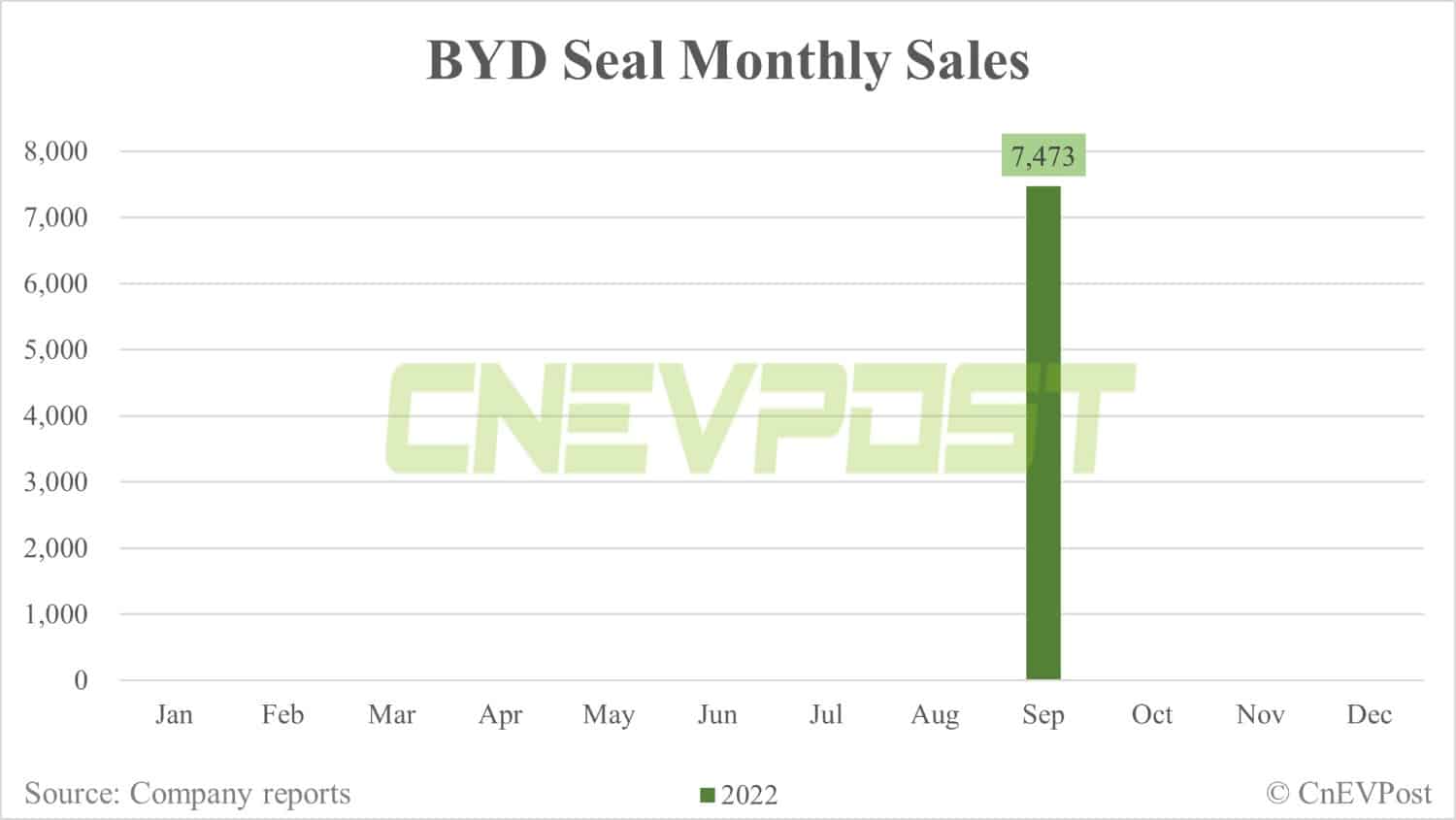 BYD Sept sales breakdown: Song 46,457 units, Qin 39,515 units