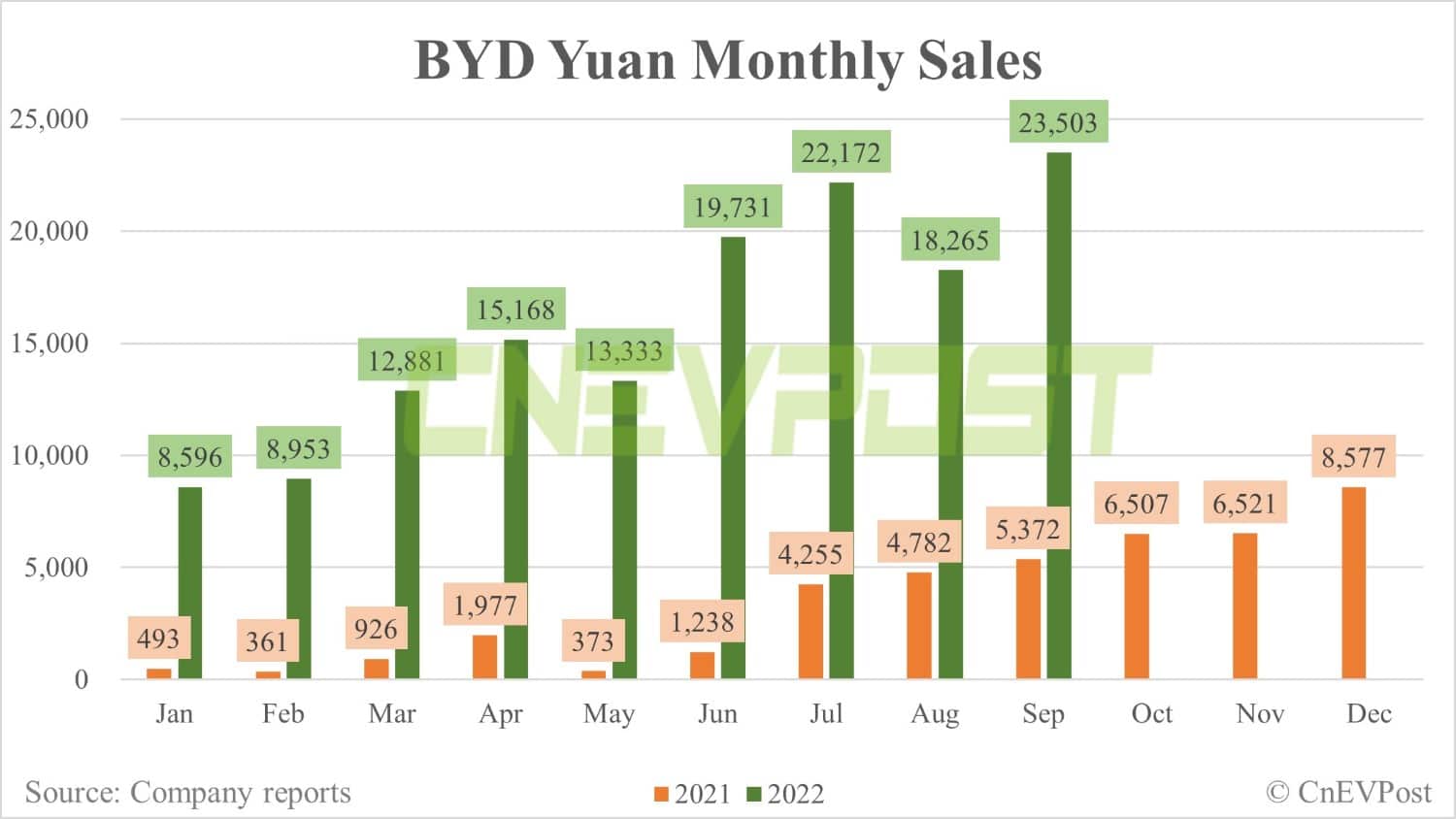 BYD Sept sales breakdown: Song 46,457 units, Qin 39,515 units