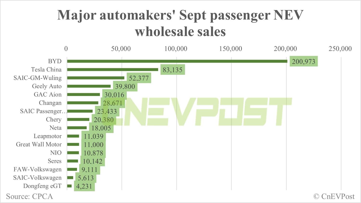 China Sept passenger NEV wholesale sales expected to be 664,000 units, says CPCA