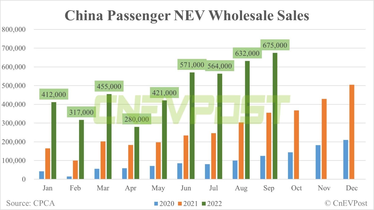China's Sept wholesale sales of passenger NEVs at 675,000 units, CPCA data show