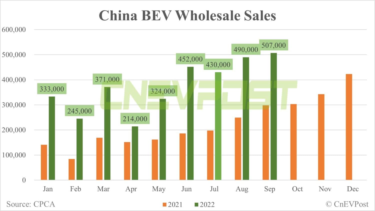 China's Sept wholesale sales of passenger NEVs at 675,000 units, CPCA data show