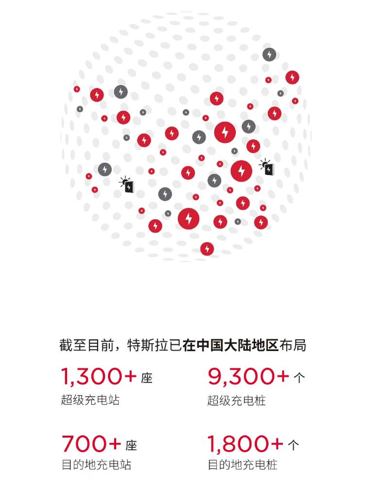 Tesla now has over 1,300 Supercharger stations in Chinese mainland