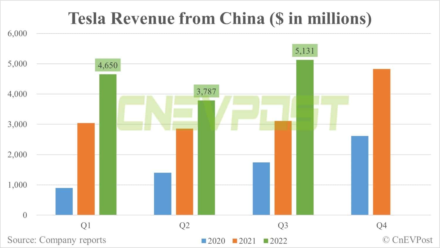Tesla sees 24% of Q3 revenue come from China