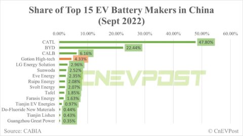 Gotion to build 2 new battery projects with .6 billion investment