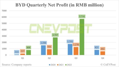 BYD posts Q3 net profit of 6 million, up 350% year-on-year
