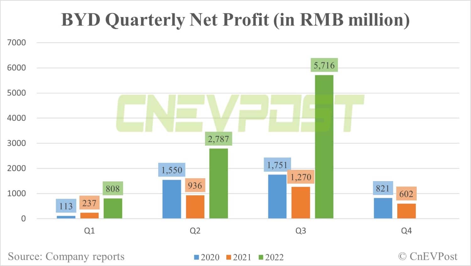 BYD posts Q3 net profit of 6 million, up 350% year-on-year