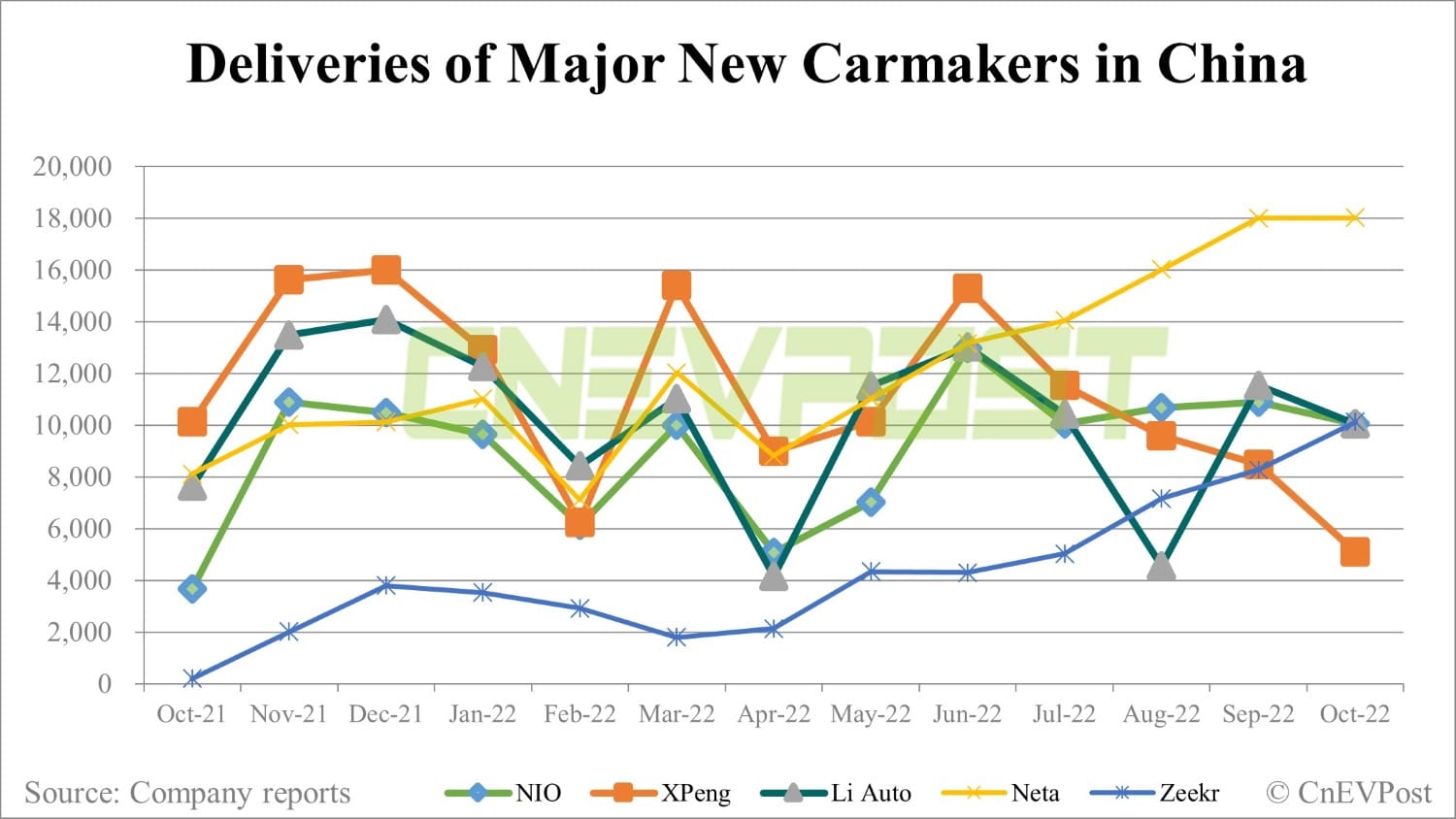 China EV deliveries: Messy October, will there be rebound next?