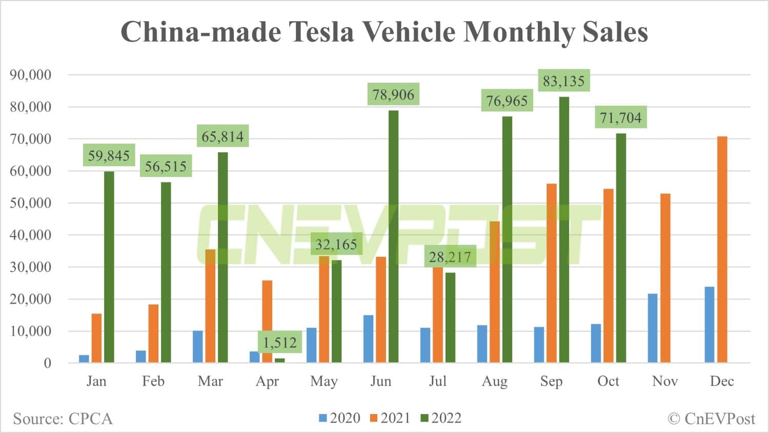 Tesla sells 71,704 China-made vehicles in Oct, CPCA data show