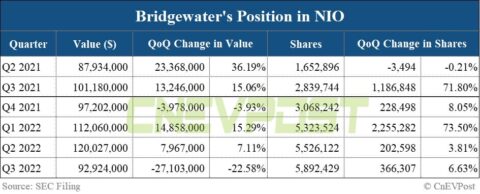 Bridgewater's position in Nio up 6.6% in Q3, holdings in Xpeng and Li Auto remain stable