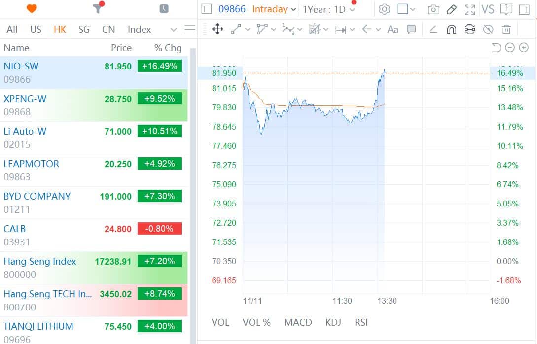 EV stocks extend gains as China's zero-Covid policy sees significant easing