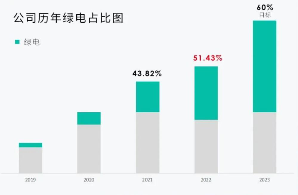 Jinko Solar says over 50% of its electricity comes from clean energy at 14 sites worldwide