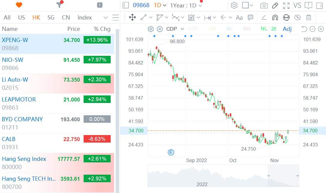 Industrial Securities initiates coverage on Xpeng with 'Buy' rating and HK.84 price target