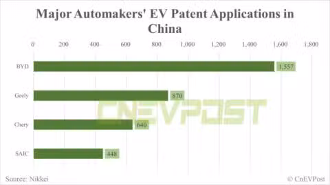 BYD's EV patents lead among local automakers