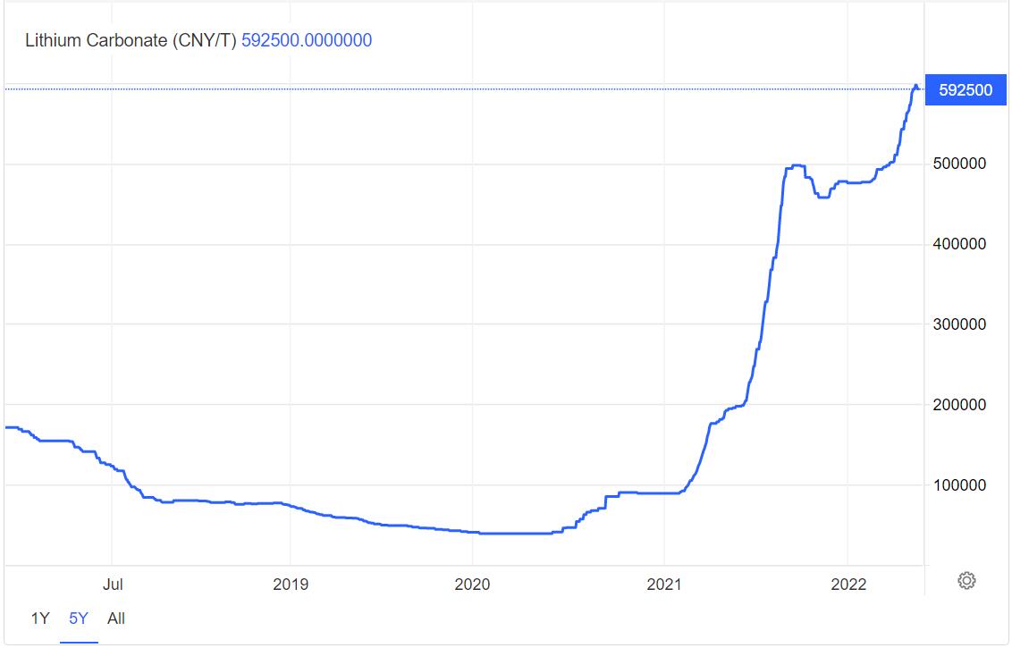 Chinese regulators vow to crack down on price gouging as lithium prices rise to staggering levels