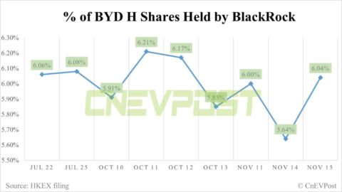 BlackRock has been trading BYD like day trader for past 4 months