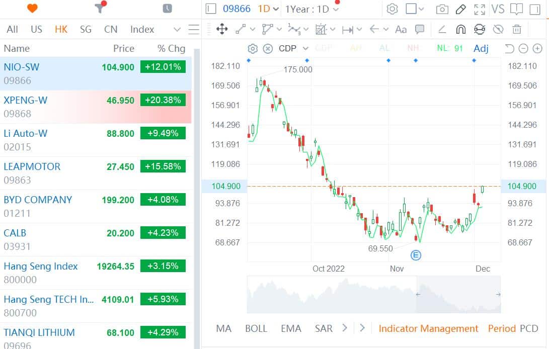 EV stocks soar in HK: Nio up 12%, Xpeng up 20%