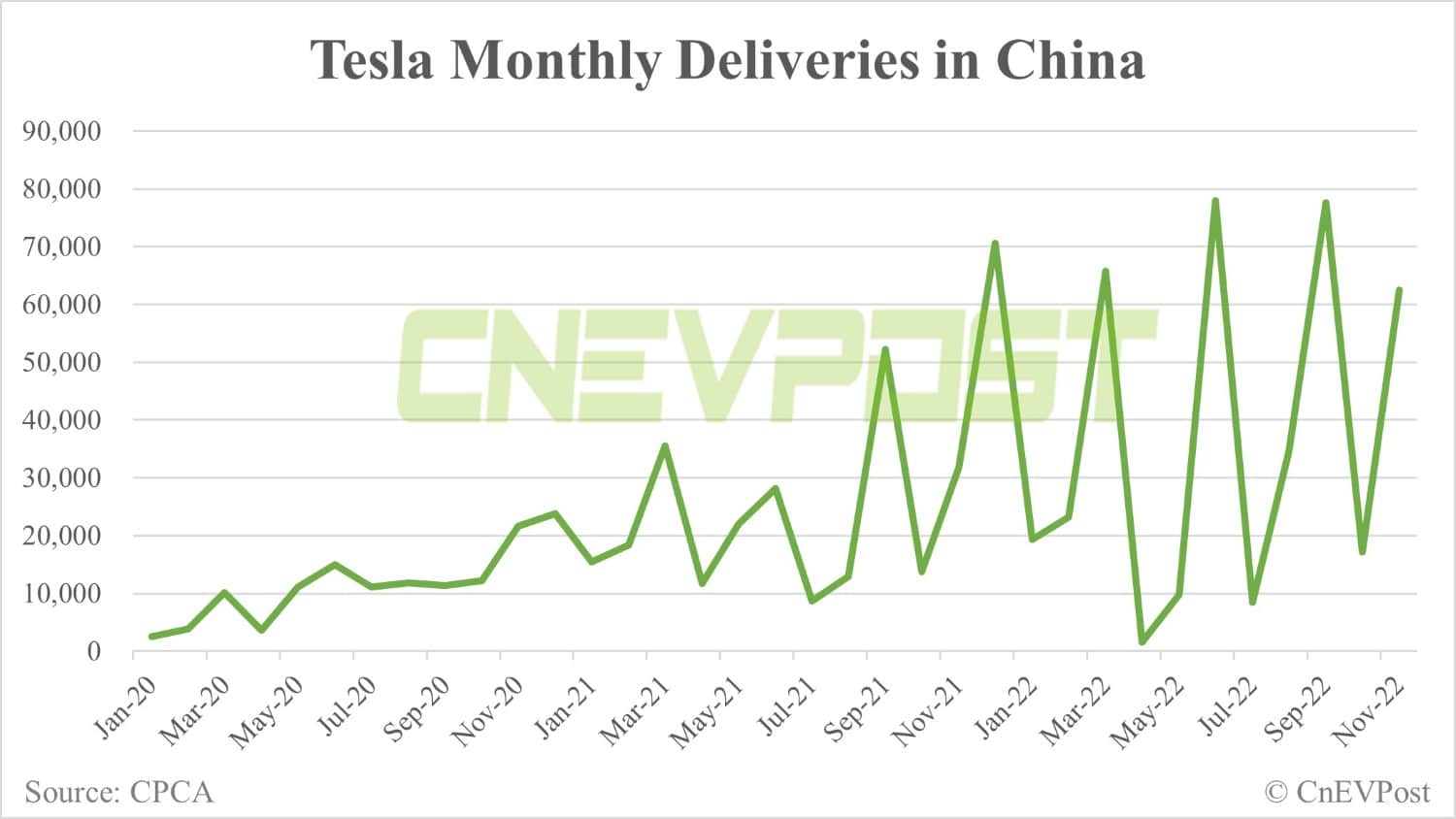 Tesla delivers 62,493 vehicles in China in Nov