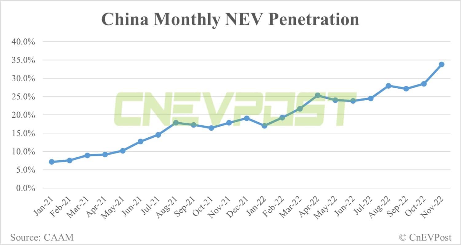 China NEV sales at 786,000 units in Nov, a new record, CAAM data show