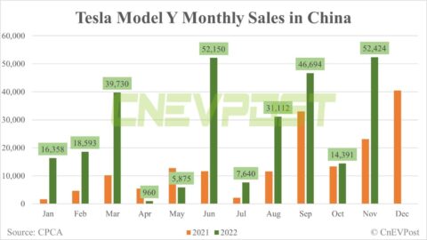 Tesla sells 52,424 Model Ys and 10,069 Model 3s in China in Nov